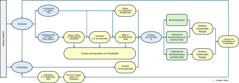 Kreislaufwirtschaft Aluminiumschaum: Herstellung und Verwertung. (Bild: Fraunhofer IWU)