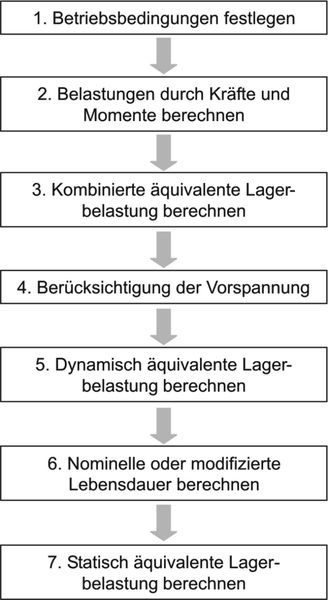 3 Berechnung Schritt für Schritt: Um die statische Tragsicherheit berechnen zu können, müssen vorher Lagerbelastungen und Lebensdauer bestimmt werden. Beispielhaft ist das Vorgehen in den einzelnen Arbeitsschritten beschrieben. (Archiv: Vogel Business Media)