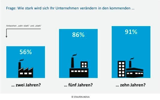 Jeder Zweite erwartet bereits sehr kurzfristig Veränderungen für das eigene Unternehmen. (Staufen Inova AG)