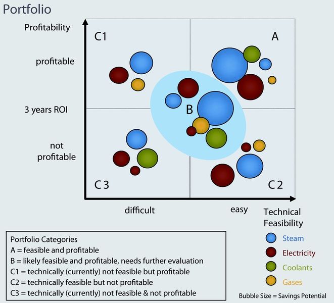 If you plot profitability vs. feasibility on a portfolio graph, you can easily see the underlying savings potential.  (Picture: Bayer Technology Services)