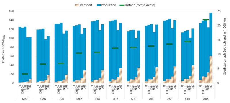 Mittlere Gestehungskosten und Transportkosten nach Deutschland für Fischer-Tropsch Kraftstoffe (FT), Methanol (CH3OH), Flüssigmethan (CH4), Ammoniak (NH3) und Flüssigwasserstoff (LH2) im Jahr 2050. (Bild: Fraunhofer IEE)