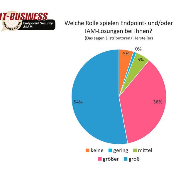 Für 90 Prozent der befragten Distributoren und Hersteller spielen Endpoint- und/oder IAM-Lösungen eine große Rolle in ihrem Geschäft. (IT-BUSINESS)