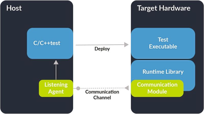 Abb1. – Eine High-Level-Ansicht der Bereitstellung, Ausführung und Beobachtung von Tests vom Host zum Ziel in Parasoft C/C++test  (Bild: Parasoft )