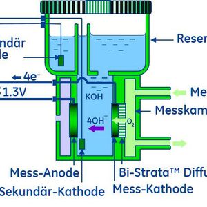 Bleibt zum Schluß nur noch die chemische (kalometrische) Zelle zu erwähnen. Sie mißt nur im PPM-Bereich und kann unter bestimmten Voraussetzungen sogar bis in den ppb-Bereich messen   (Bild:  Thomsen Messtechnik)
