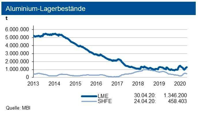 Bei den Lagerbeständen war im April an der LME ein starker Anstieg auf 1,35 Mio. t zu verzeichnen, während sie an der SHFE auf 0,46 Mio. t sanken. Die geringere asiatische Recyclingaluminiumerzeugung wurde durch Primärmaterial ersetzt. Die investive Nachfrage fiel um 24 % auf den niedrigsten Wert seit Ende 2019. (siehe Grafik)
