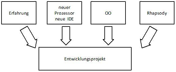 Bild 2: Inputs in das Entwicklungsprojekt (Dr. Fritz Faulhaber GmbH & Co. KG und b1 Engineering Solutions GmbH)