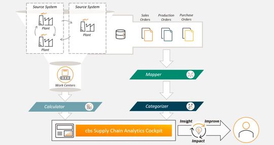 A look into the machine room: The screenshot shows the AI layer.(Image: cbs Coropate Business Solutions)