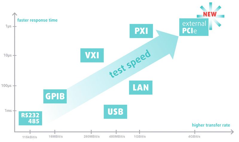 Die Kommunikationsgeschwindigkeiten verschiedener Bussysteme. (Bild: VX-Instruments)