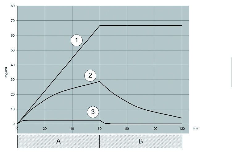Bild 3: Variation der Konzentration von luftgetragenem Staub in drei verschiedenen Fällen über die Zeit in einem Zimmer mit einer Raumgröße von 15 m³. In Periode A (1 Stunde) entsteht eine Verunreinigung von 1000 mg/h an luftgetragenen Staubpartikeln. Während der Periode B (1 Stunde) wird keine weitere Verunreinigung gemessen. 1 Keine Lüftung, 2 allgemeine Lüftung, die Luft wird zweimal pro Stunde umgeschlagen (30 m³/h), 3 Einsatz eines Luftreinigers mit Q = 500 m³/h Bild: Dustcontrol (Archiv: Vogel Business Media)