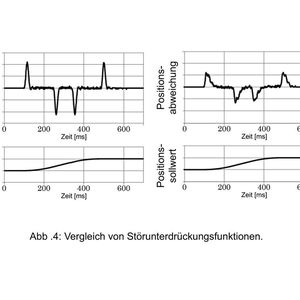 Um die Leistungsfähigkeit dieses Verfahrens zu zeigen, wurde der Positionsfehler eines Motors verglichen, der mit dem erwarteten und mit dem 30-fachen des erwarteten Massenträgheitsmoments angetrieben wurde. 
