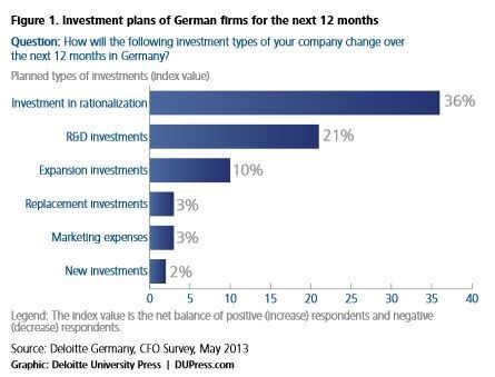 Investitionsplanungen deutscher Unternehmen. (Bild: Deloitte)