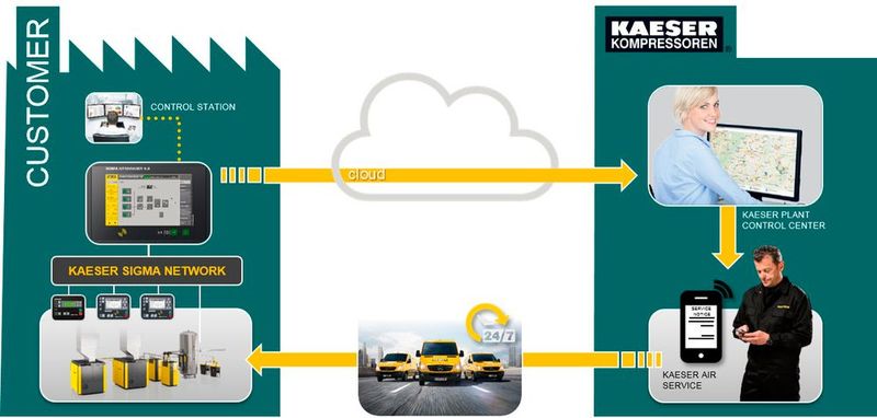 Kaeser Kompressoren gehört nicht nur in Sachen Drucklufterzeugung zu den führenden Herstellern dieser Branche, sondern auch ganz vorne mit dabei, wenn es darum geht, digitale Technologien in seine Produkte zu integrieren. Mit Sigma Smart Air bietet das Unternehmen einen Service an, der sowohl vorausschauende Instandhaltung wie auch die höchstmögliche Energieeffizienz und die Verfügbarkeit der Druckluftversorgung gewährleistet. Eine weitere Pioniertat von Kaeser Kompressoren ist 