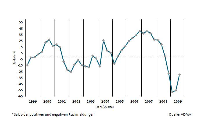 Der Auftragsbestand hat sich positiv entwickelt. Im Gesamtdurchschnitt ist er zwar wiederholt rückläufig. Aber die Zahl der Unternehmen, die ihren Auftragsbestand als konstant oder besser einstuften, ist deutlich höher als zuvor. (Archiv: Vogel Business Media)