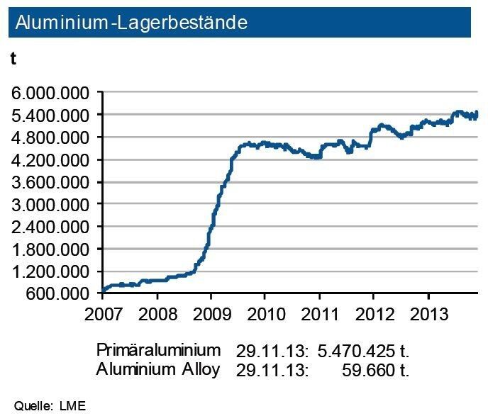 Die Lagerbestände von Primäraluminium an der LME stabilisierten sich weiter auf hohem Niveau: Sie liegen nun bei 5,47 Mio. t. An der SHFE setzte sich der kontinuierliche Abbau der Bestände auf unter 200.000 t fort. Die Lagervorräte (inklusive Vorprodukte und Halbfabrikate) bei den Herstellern betrugen weitere rd. 2,1 Mio. t. Damit ist unverändert eine extrem gute Versorgung gegeben. Der Angebotsüberschuss dürfte 2013 nochmals weiter anziehen. Die LME-Bestände an Sekundärlegierungen liegen dagegen nun unter 60.000 t. Im Verlauf der nächsten drei Monate sieht die IKB trotz eines etwas höheren Bedarfs nur einen geringen Lagerabbau. (Quelle: siehe Grafik)