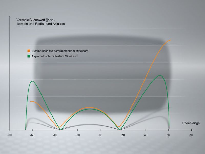 Die Wirksamkeit der profilierten Wälzkörper konnte laut Schaeffler sowohl in der Berechnung aber auch im Kundenprüfstand im Maßstab 1:1 nachgewiesen werden. (Schaeffler)