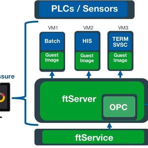 Die Always-On-Infrastruktur Plattform umfasst neben FT-Server-Technologie mit VM Ware V Sphere 6.0-Support auch Application Monitoring und OPC-Integration.