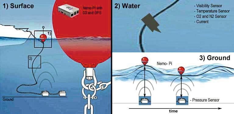 Funktionsschema des Nemo-Pi: In an der Wasseroberfläche treibenden Bojen befindet sich ein Raspberry Pi (1). Unter Wasser verlaufen entlag der Bojenverankerung (2) sowie am Meeresgrund (3) Sensoren, die ihre Daten an das „Nemo-Pi“ weitergeben.  (save-nemo.org)