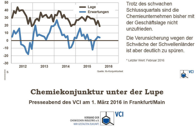 Geschäftslage und -erwartungen in der deutschen Chemie (Saldo aus positiven und negativen Antworten) (Bild: VCI)