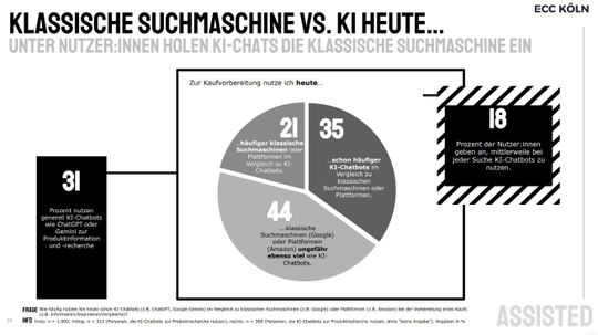 Wachsende Beliebtheit der KI: Bei der Recherche nach Produkten und Produktinformationen setzen immer mehr Konsumenten direkt auf ChatGPT & Co. (Bild:  ECC Köln)