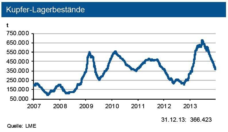 In den letzten Monaten haben sich zudem die Lagerbestände an der LME und der SHFE zurückgebildet. Obwohl die IKB 2014 einen weiteren Nachfrageanstieg erwarten, wird auch für 2014 ein erneuter Angebotsüberschuss eintreten. (Quelle: siehe Grafik)