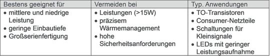 Tabelle 1: Überblick wofür sich TO-taugliche Kühlkörper eignen und deren Einsatzgebiete.(Bild:  Würth Elektronik eiSos)