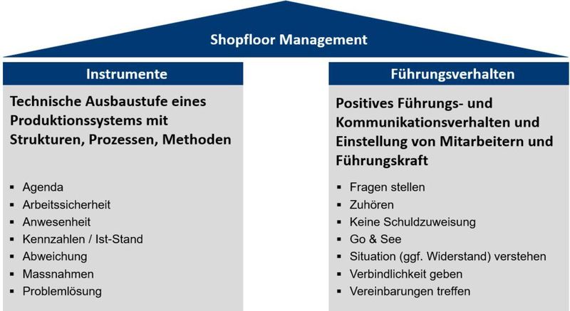 Shopfloor Management verbindet Prozesse, Strukturen und Methoden mit weichen Faktoren wie (Führungs-)Verhalten und Einstellung der Mitarbeiter zum Unternehmen.   (Platon AG)