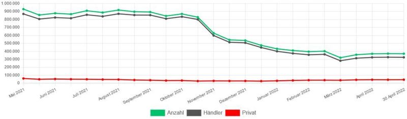 Nach wie vor sind deutlich weniger Gebrauchtwagen auf dem Markt verfügbar.  (Cardetektiv)