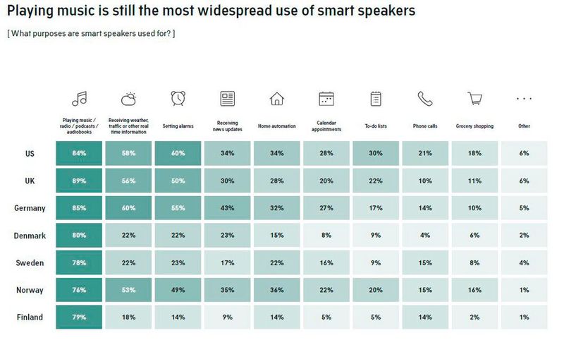 Das Abspielen von Musik ist nach wie vor der am weitesten verbreitete Gebrauch von intelligenten Lautsprechern. (Bild: AudienceProject)