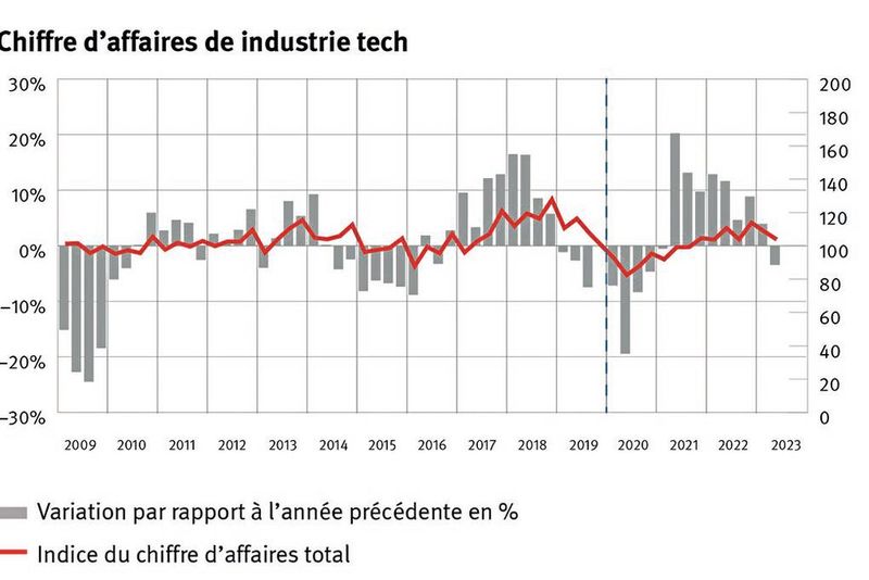 Chiffre d'affaires de l'industrie Tech (Nouvelle base T4/2019 = 100 (N = 257 entreprises). La série d'indices et les taux de variation de la période entre T4/2019 et T1/2021 ont été recalculés.)