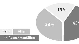 Haben nach Ihrer Erfahrung Einführungsprojekte oder der Einsatz von Systemen aufgrund mangelnder Benutzerakzeptanz die Ziele verfehlt? (Archiv: Vogel Business Media)