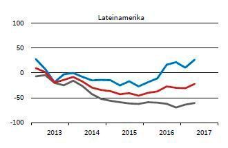 Ifo Wirtschaftsklima für Weltregionen: Lateinamerika

Legende: rot: Wirtschaftsklima; grau: Beurteilung der Wirtschaftslage; blau: Konjunkturerwartungen (ifo World Economic Survey (WES) II/2017)