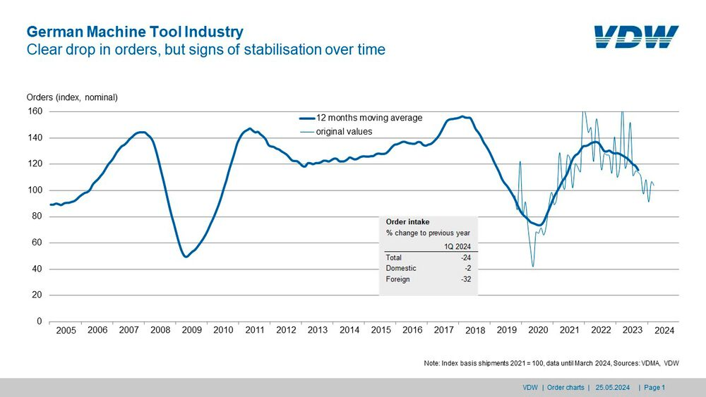 German machine tool orders down in Q1 2024, potential recovery ahead - Vimarsana News