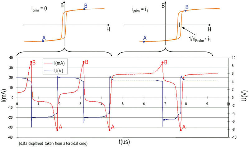 Bild 2: Die Signalverläufe der Magnetsonde ohne (links) und mit externem Magnetfeld (rechts). (Bild: VAC)