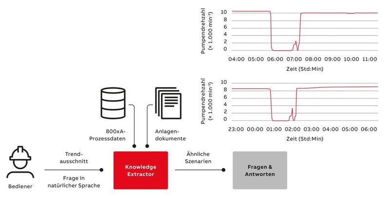 Funktionsweise des Knowledge Extractors bei der Suche nach kontextuell ähnlichen Szenarien
mithilfe von Fragen in natürlicher Sprache und NLP-Modellen. (Bild: ABB)
