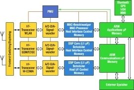 Bild 1: Die Hardwarearchitektur von Multimode-Endgeräten enthält einen L1-Prozessor für jedes MAC-Interface und ein mit zwei Mikroprozessoren bestücktes System für Kommunikation und Applikationen (Archiv: Vogel Business Media)
