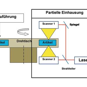Bild 2: Funktionsschema einer Laseranordnung zum Bearbeiten eines Artikels von zwei Seiten gleichzeitig.  Es können oberhalb und unterhalb verschiedene Jobs gelasert werden. 