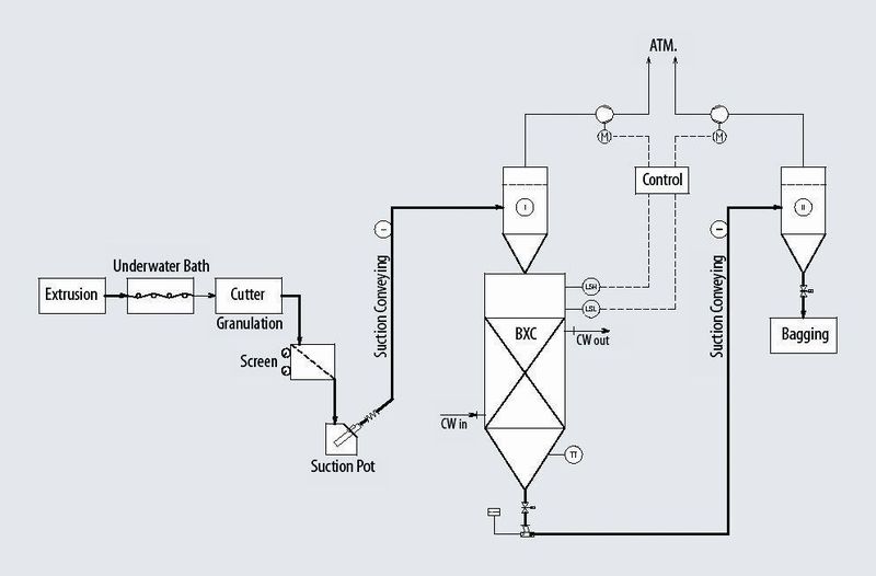Bulk materials heat exchanger between two vacuum conveying lines and without rotary valve (Pictures: Coperion) (Archiv: Vogel Business Media)