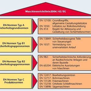 Bild 1: Die grundlegenden Anforderungen der europäischen Maschinenrichtlinie werden in den EN-Normen genauer beschrieben.