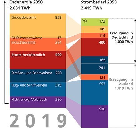 Endenergiebedarf 2050 nach Szenarien 2019 (Fraunhofer)