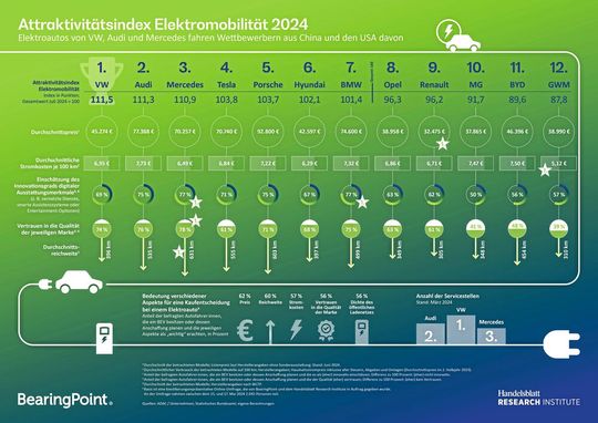 Die Ergebnisse der Bearing-Point-Verbraucherstudie im Detail.(Bild:  Bearing Point)