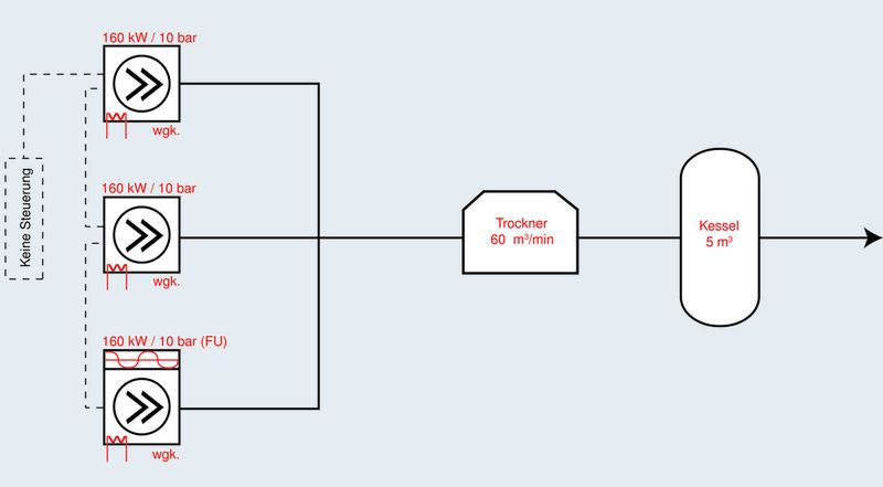 Bild 2: Ausgangssituation: Drei 160-kW-Kompressoren mit 10 bar Enddruck, eine der Anlagen mit Drehzahlregelung, ein zentraler Trockner mit einem Volumenstrom von 60 m³/min und nachgeschaltetem 5-m³-Druckluftbehälter sollen optimiert werden. (Archiv: Vogel Business Media)