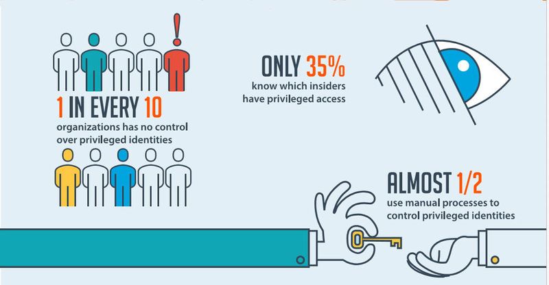 Erschreckende Zahlen – Der „Privileged Access Report 2018“ von BeyondTrust zeigt deutlich, dass diese so sicherheitskritischen Konten oftmals nicht im Fokus der IT-Verantwortlichen und Administratoren stehen. (Bär/Schlede / „Privileged Access Report 2018“ – BeyondTrust www.beyondtrust.com)