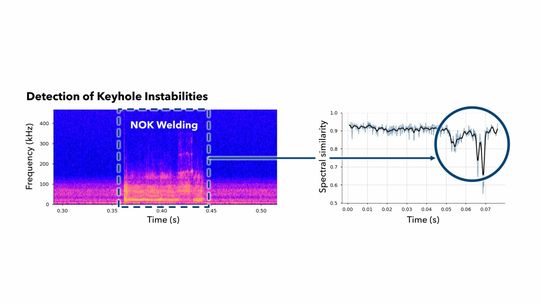 (Bild 3: In der Frequenzanalyse lassen sich diese Mikroereignisse in Echtzeit erkennen.  Bild: Xarion Laser Acoustics GmbH)