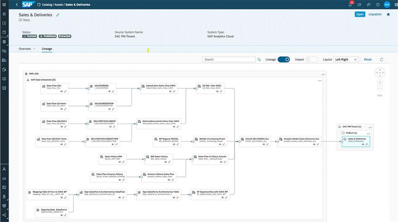 Dieses grafische Datenmodell zeigt die Herkunft von Daten im Datasphere Catalog. (Bild: SAP)