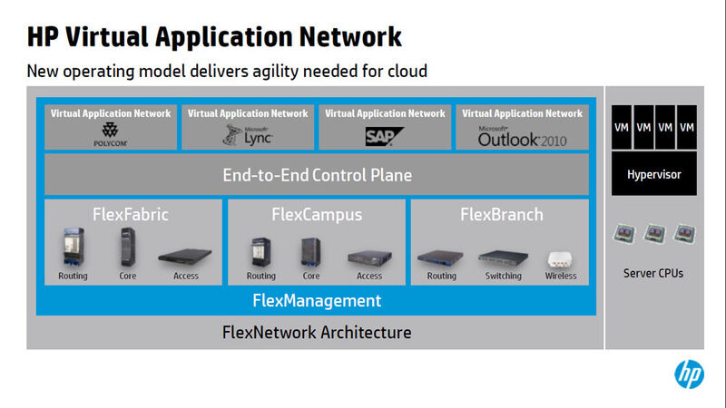 HP hat das Konzept des Virtual Application Networks im Bereich SDN erarbeitet und seine Produkte darin eingebunden. (Bild: HP)