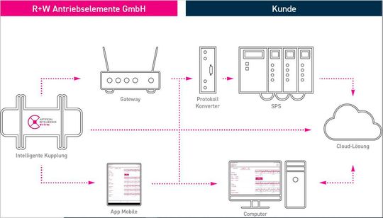 Die Grafik zeigt den Datenfluss der intelligenten Kupplung von R+W.(Bild:  R+W Antriebselemente GmbH)