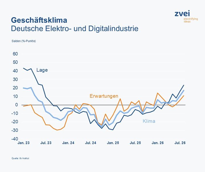 Das Geschäftsklima in der deutschen Elektro- und Digitalindustrie zog im August deutlich an. (Bild: ZVEI)