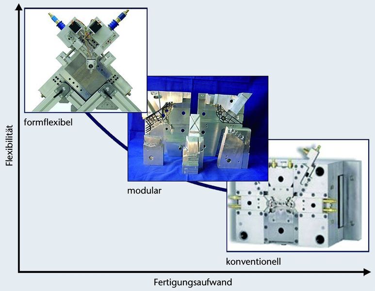 Bild 1: Ein formflexibles Werkzeug sichert dem Spritzgießen die höchste Anwendungsflexibilität bei niedrigstem Fertigungsaufwand im Formenbau. (Archiv: Vogel Business Media)