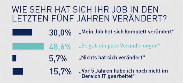 Paessler Umfrage 2016 