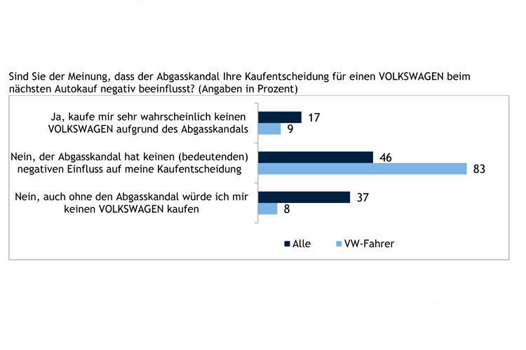Der Großteil der VW-Fahrer lässt sich in seiner Kaufentscheidung nicht vom Abgas-Skandal beeinflussen. (Quelle: DAT)